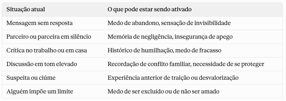 Tabela sobre gatinhos emocionais: situações e como pode ser ativado
