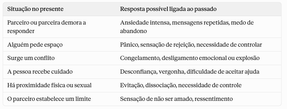 Tabela sobre Trauma e realcionamentos: Situação no presente e Resposta possível ligada ao passado