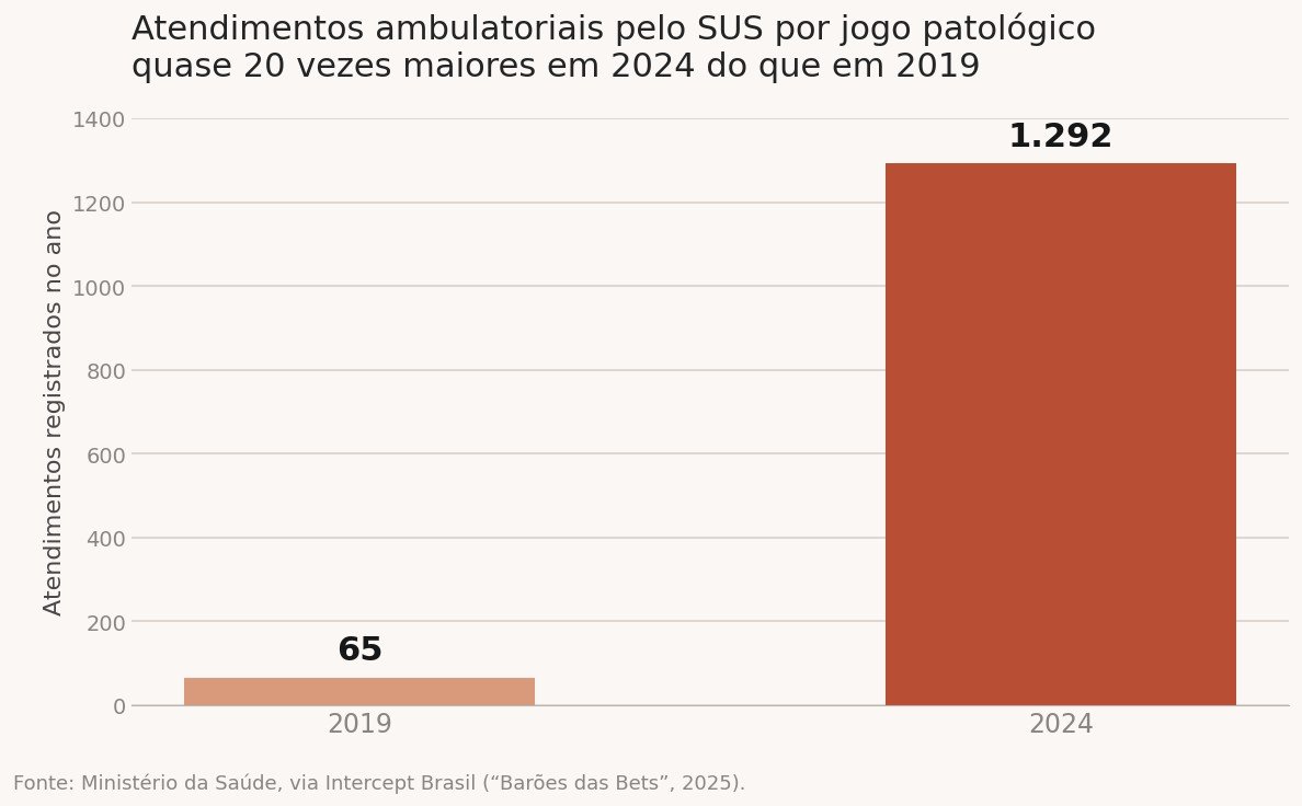 Sinais de vício em bets: Gráfico mostrando crescimento dos atendimentos do SUS por jogo patológico de 65 em 2019 para 1292 em 2024".