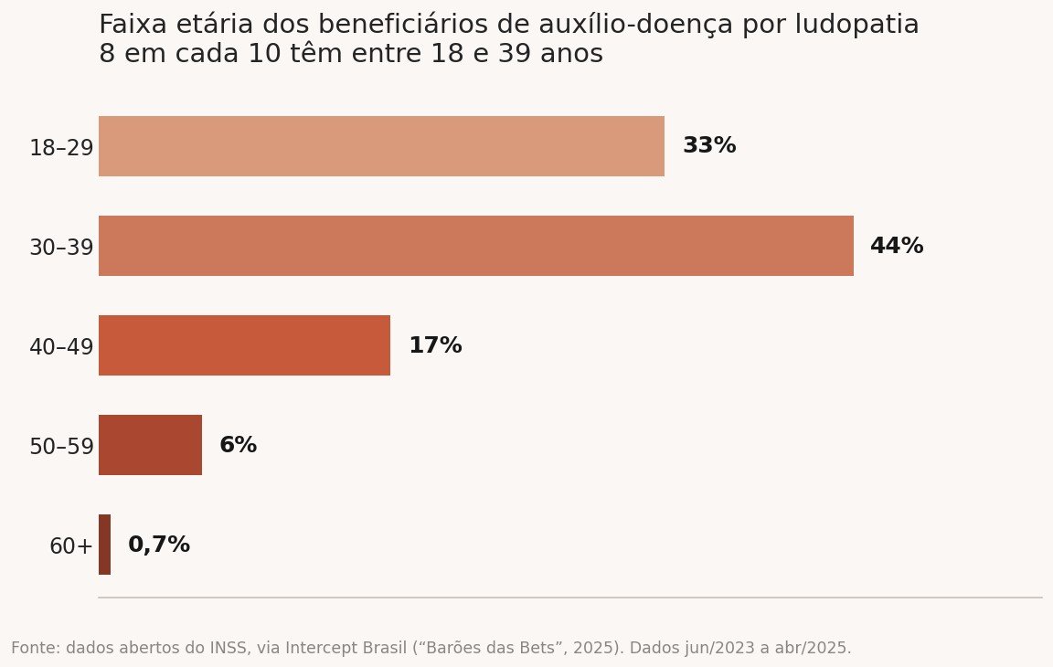 Sinais de vício em bets: Gráfico mostrando faixa etária dos beneficiários de auxílio-doença por ludopatia, concentrada entre 18 e 39 anos".