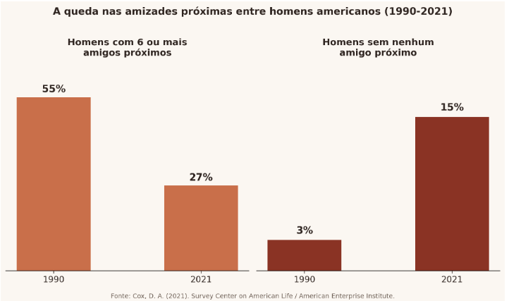 Solidão masculina: o que os graficos dizem