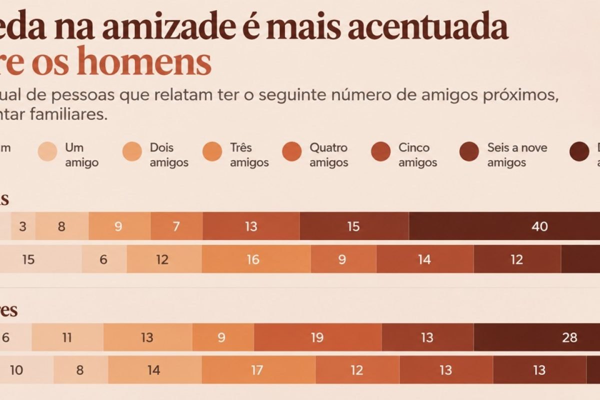 Homem sem amigo: Gráfico mostra acentuada queda das amizades ao longo do tempo